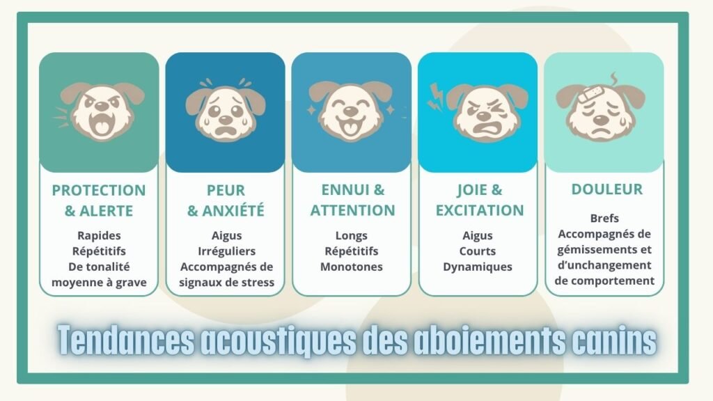 Tableau des tendances acoustiques des aboiements canins selon la situation